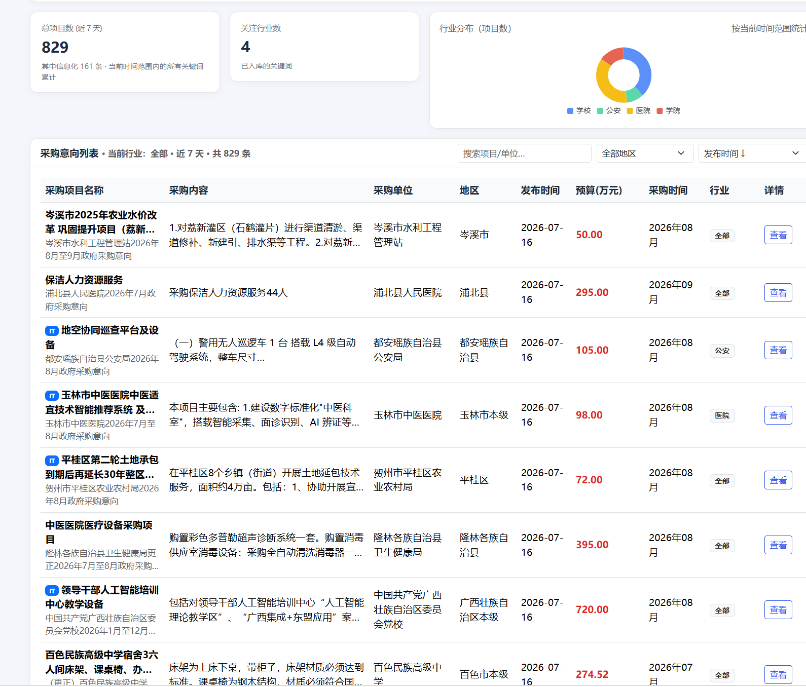 广西政府IT项目信息采购汇总看板